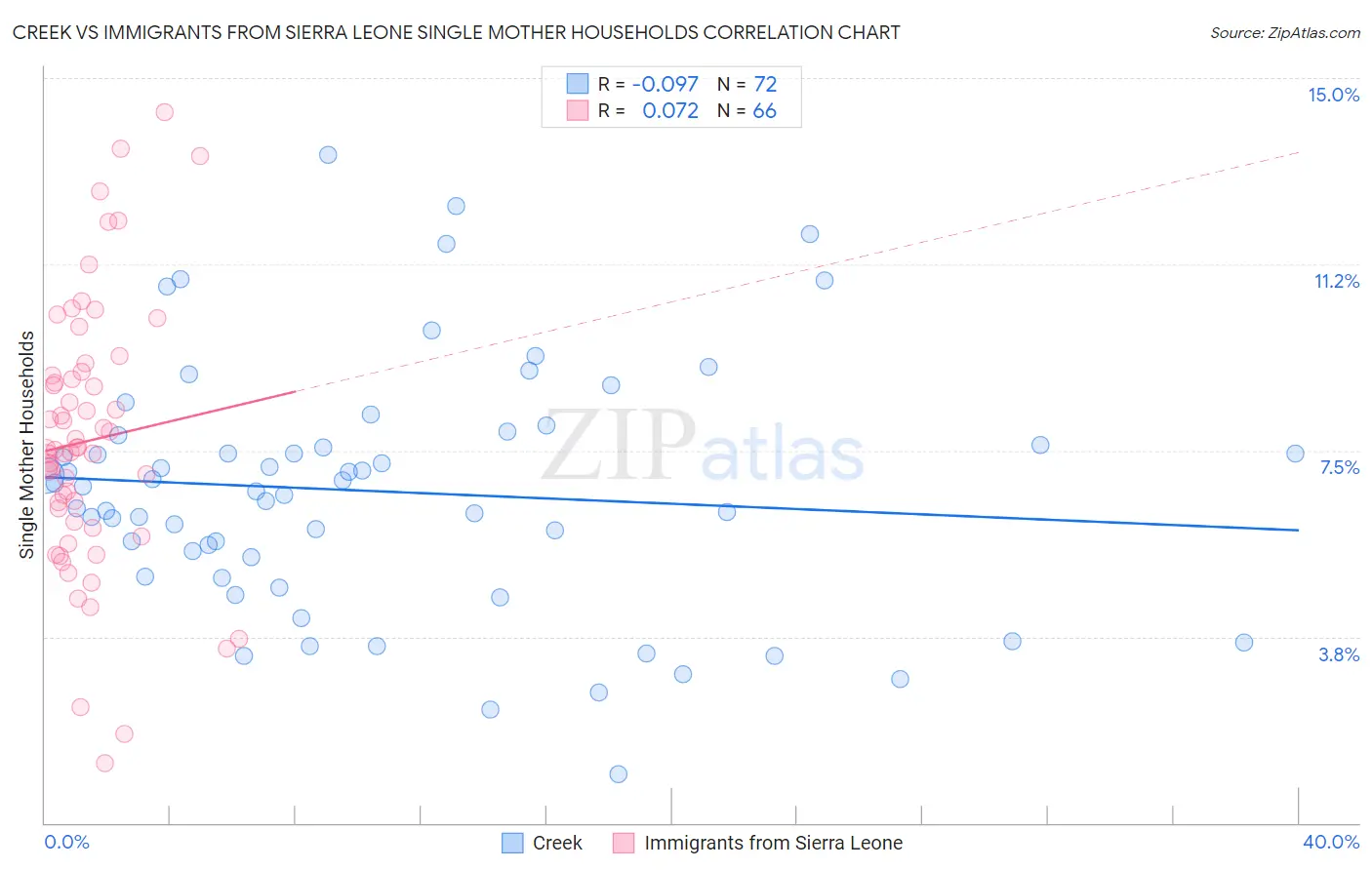 Creek vs Immigrants from Sierra Leone Single Mother Households
