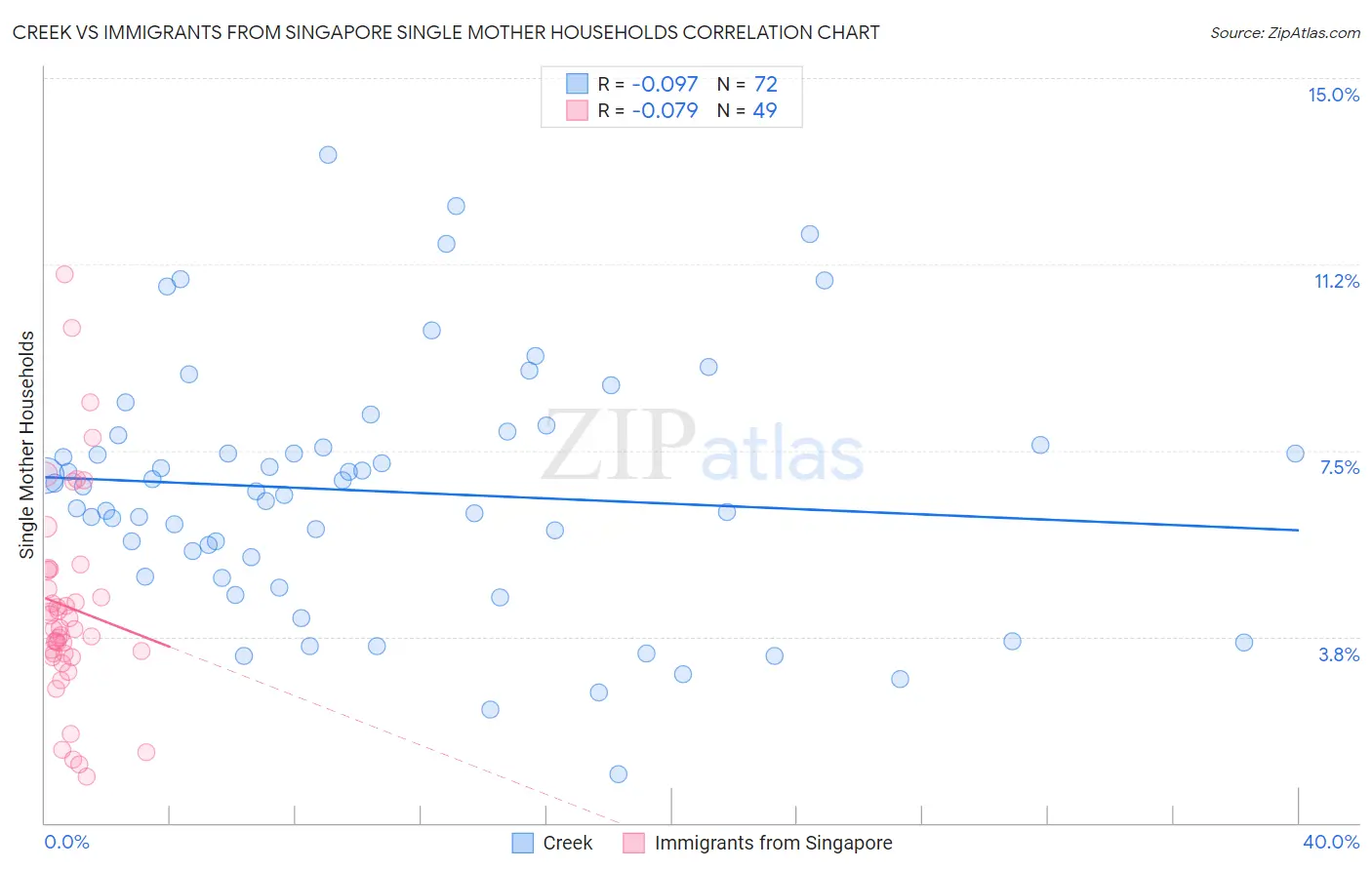 Creek vs Immigrants from Singapore Single Mother Households