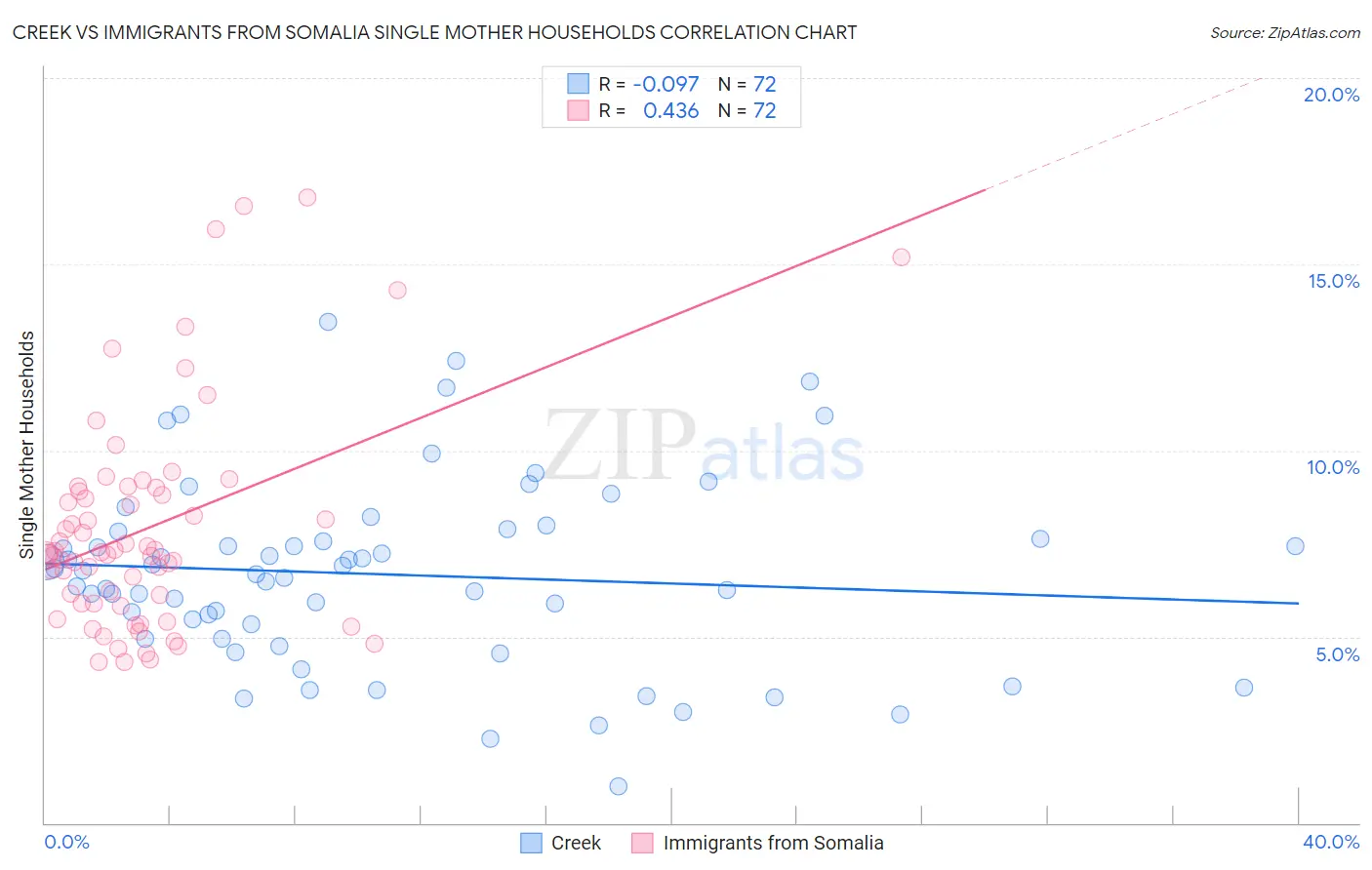 Creek vs Immigrants from Somalia Single Mother Households