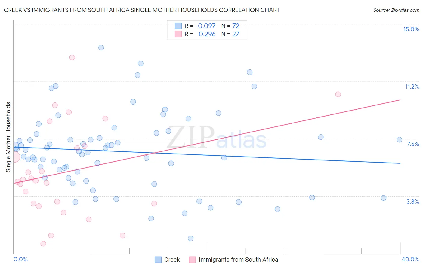 Creek vs Immigrants from South Africa Single Mother Households