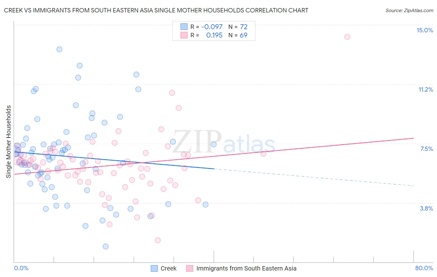 Creek vs Immigrants from South Eastern Asia Single Mother Households