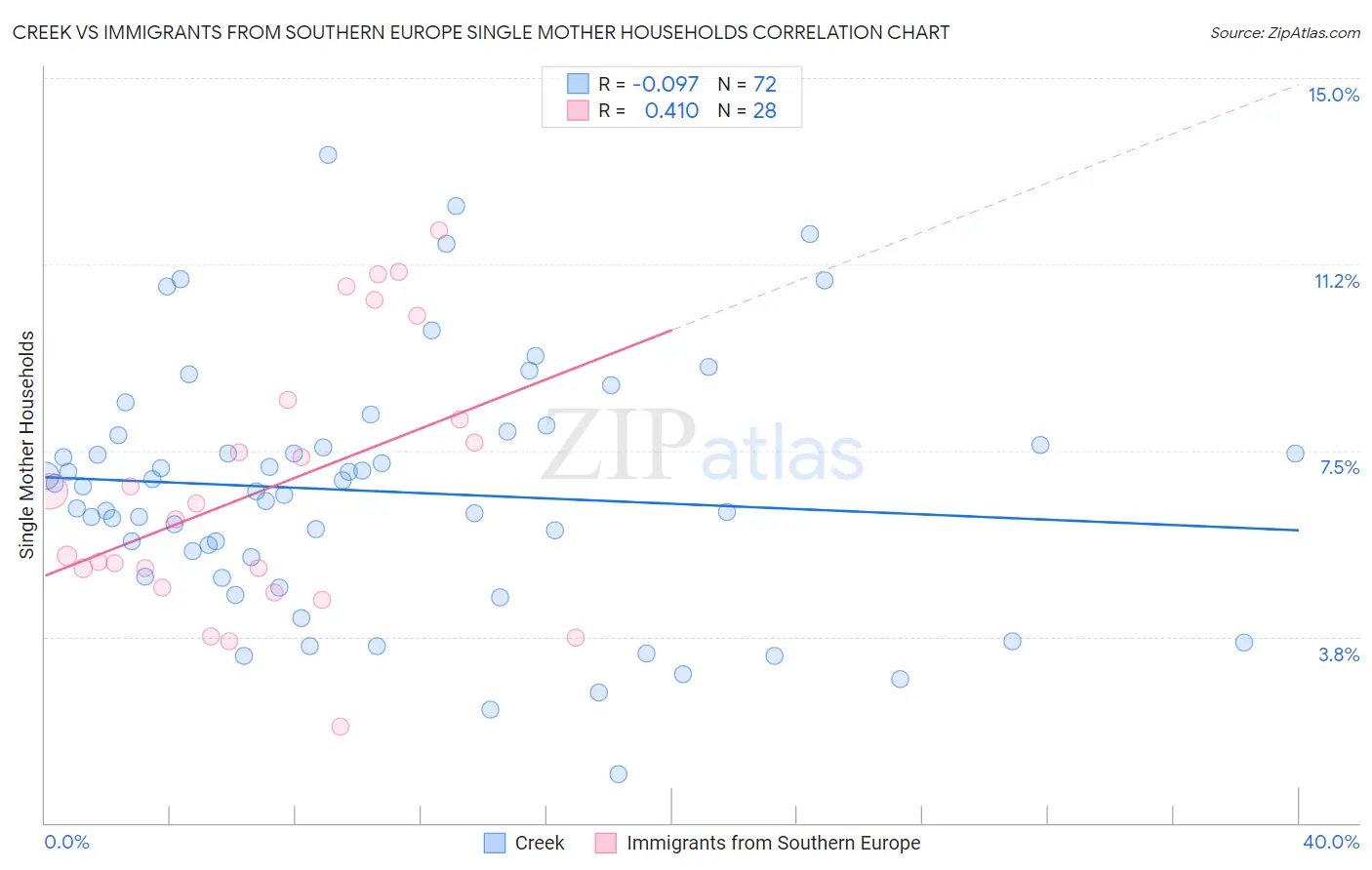 Creek vs Immigrants from Southern Europe Single Mother Households
