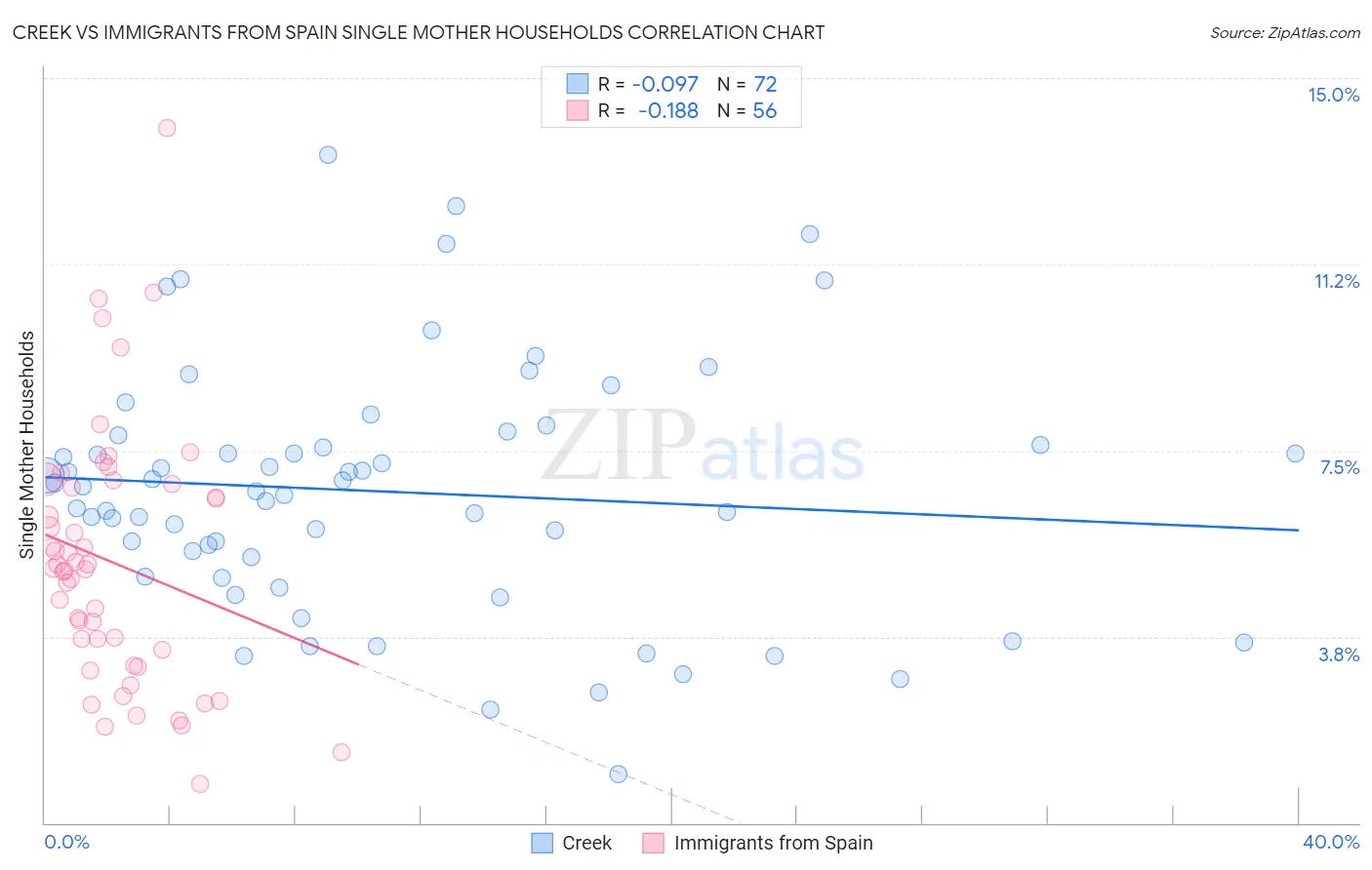 Creek vs Immigrants from Spain Single Mother Households