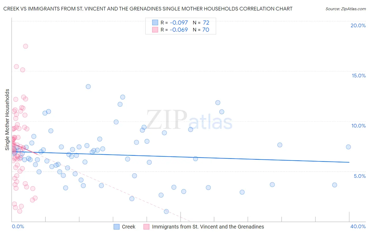 Creek vs Immigrants from St. Vincent and the Grenadines Single Mother Households