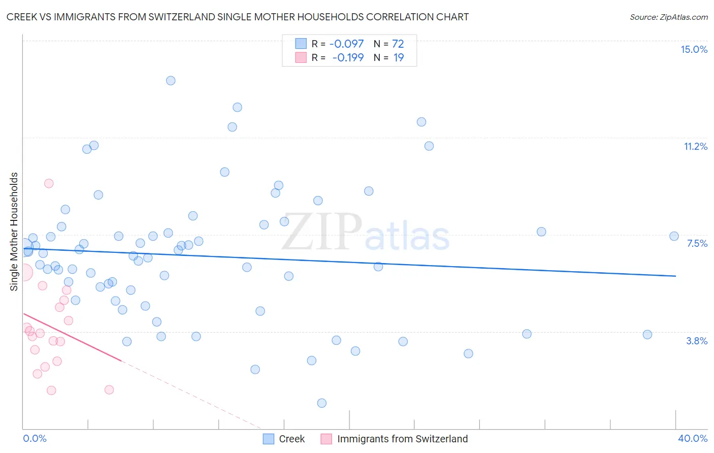 Creek vs Immigrants from Switzerland Single Mother Households