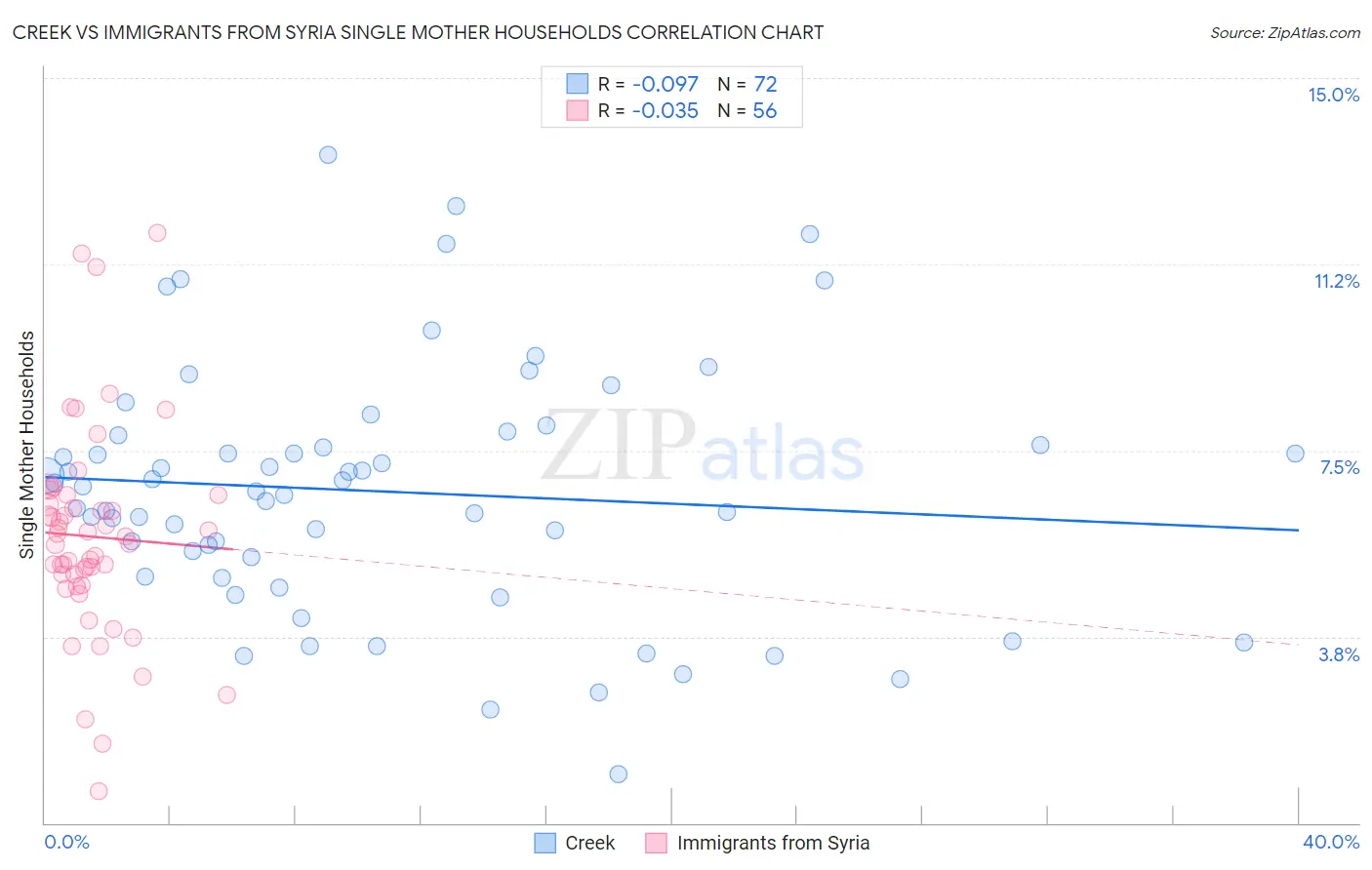 Creek vs Immigrants from Syria Single Mother Households