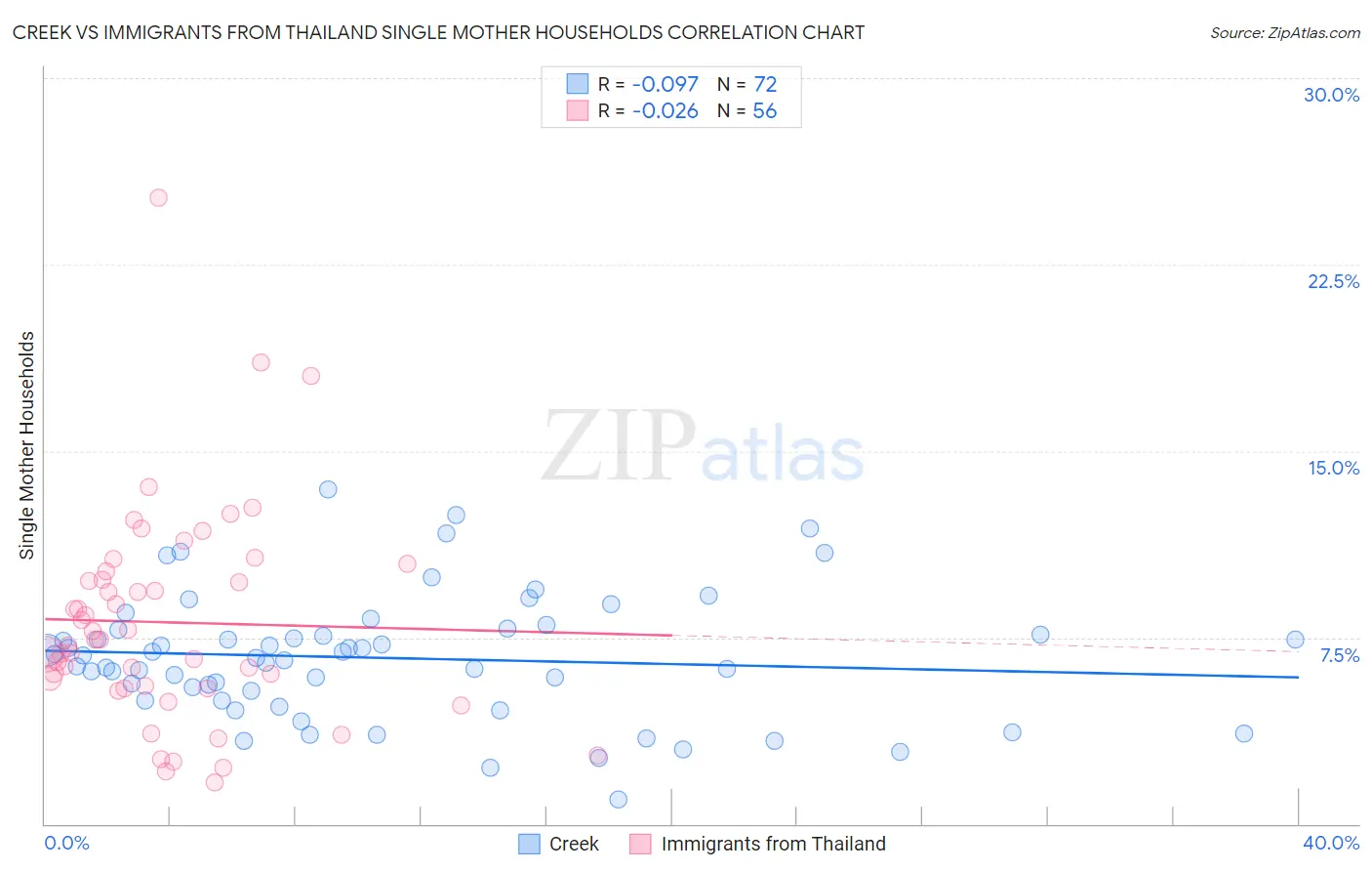 Creek vs Immigrants from Thailand Single Mother Households
