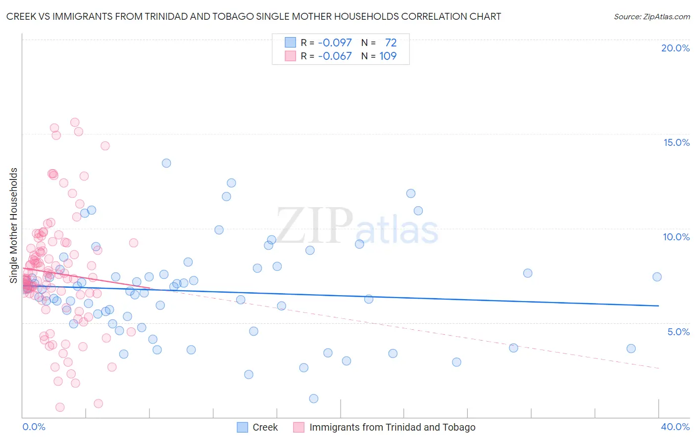 Creek vs Immigrants from Trinidad and Tobago Single Mother Households