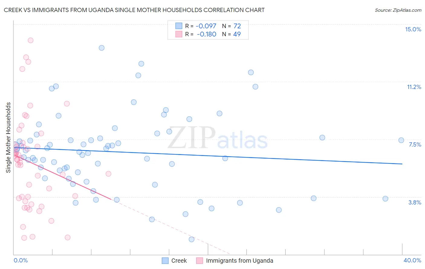Creek vs Immigrants from Uganda Single Mother Households