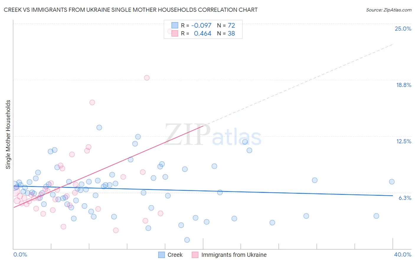 Creek vs Immigrants from Ukraine Single Mother Households