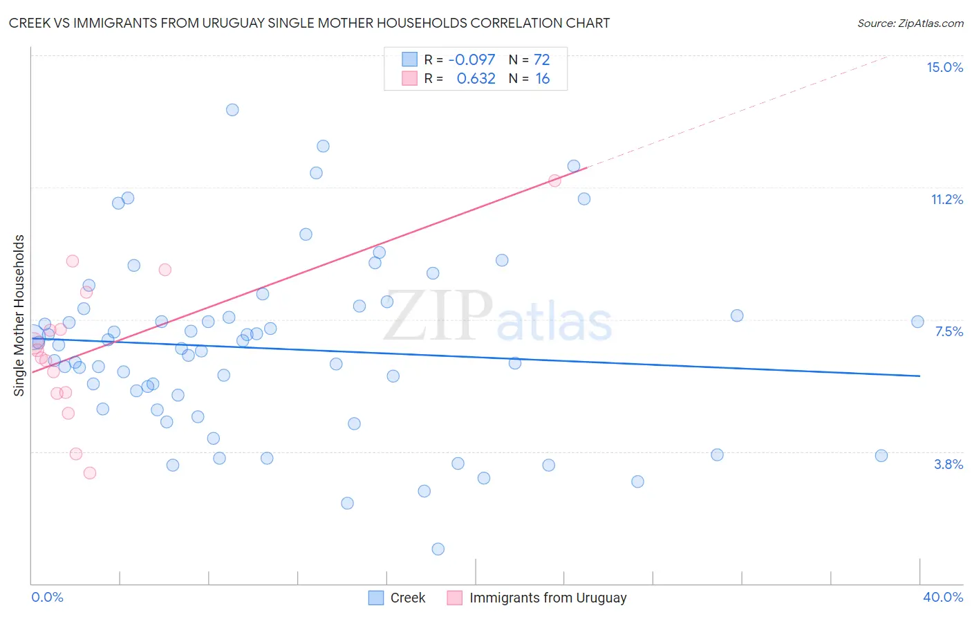 Creek vs Immigrants from Uruguay Single Mother Households