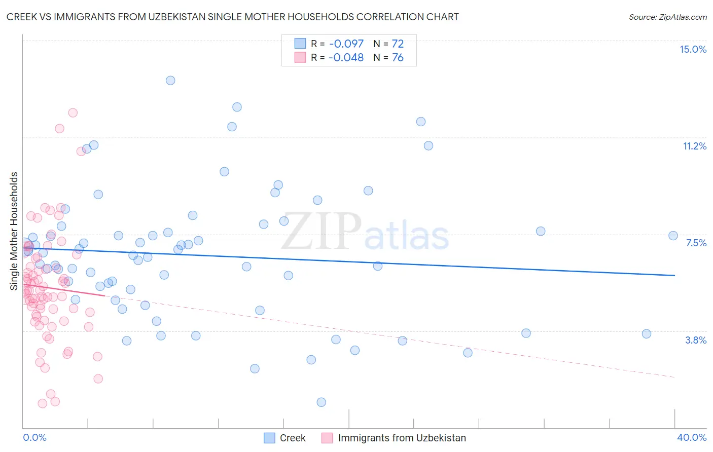 Creek vs Immigrants from Uzbekistan Single Mother Households