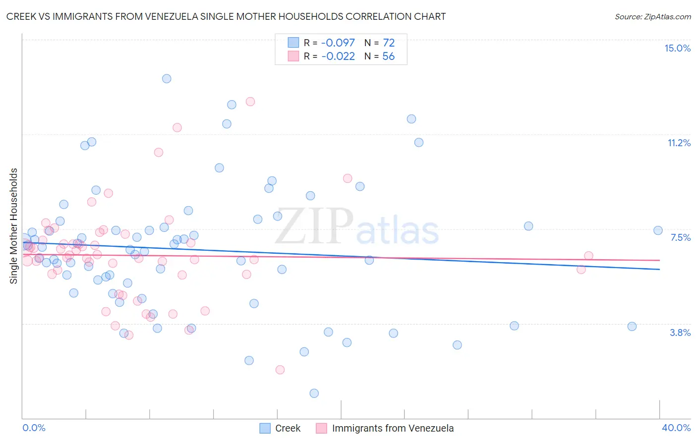 Creek vs Immigrants from Venezuela Single Mother Households