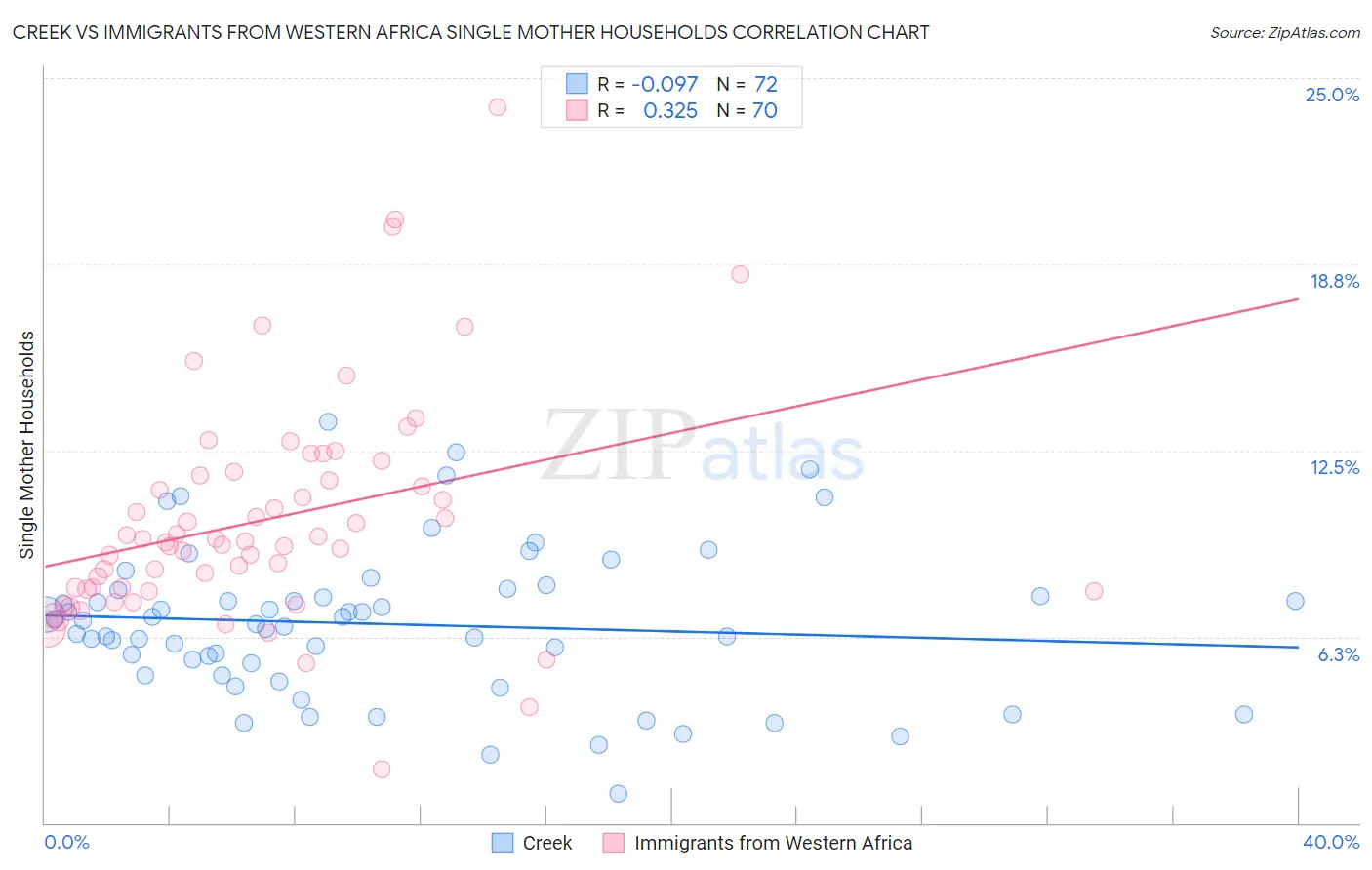 Creek vs Immigrants from Western Africa Single Mother Households