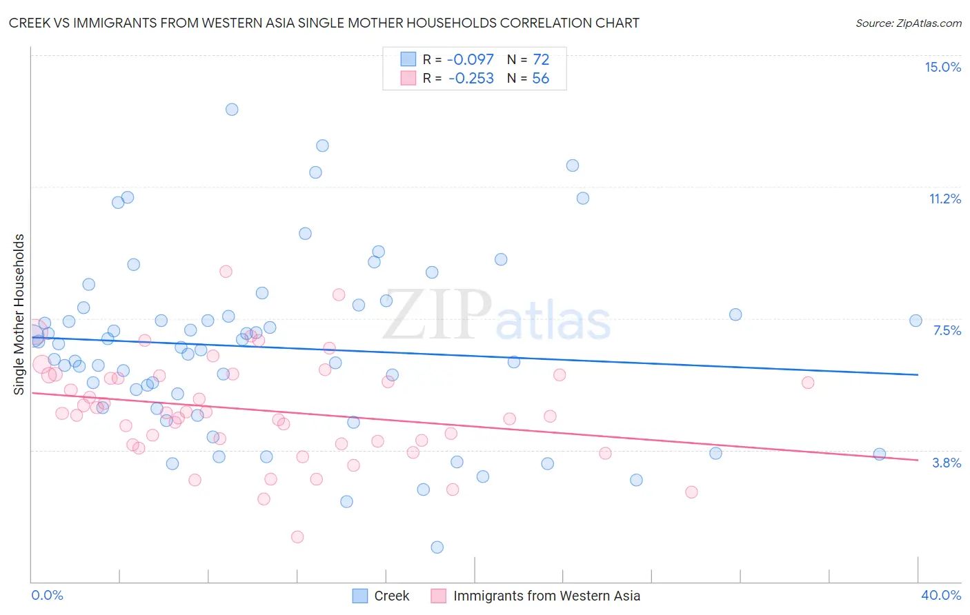 Creek vs Immigrants from Western Asia Single Mother Households