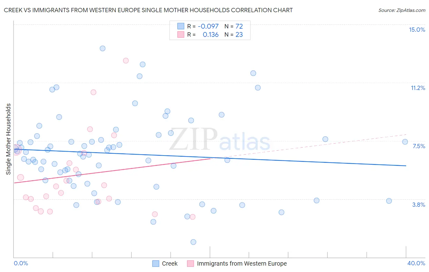 Creek vs Immigrants from Western Europe Single Mother Households