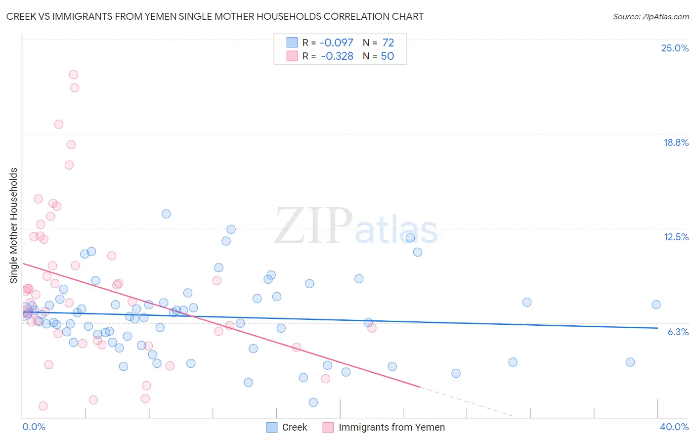 Creek vs Immigrants from Yemen Single Mother Households