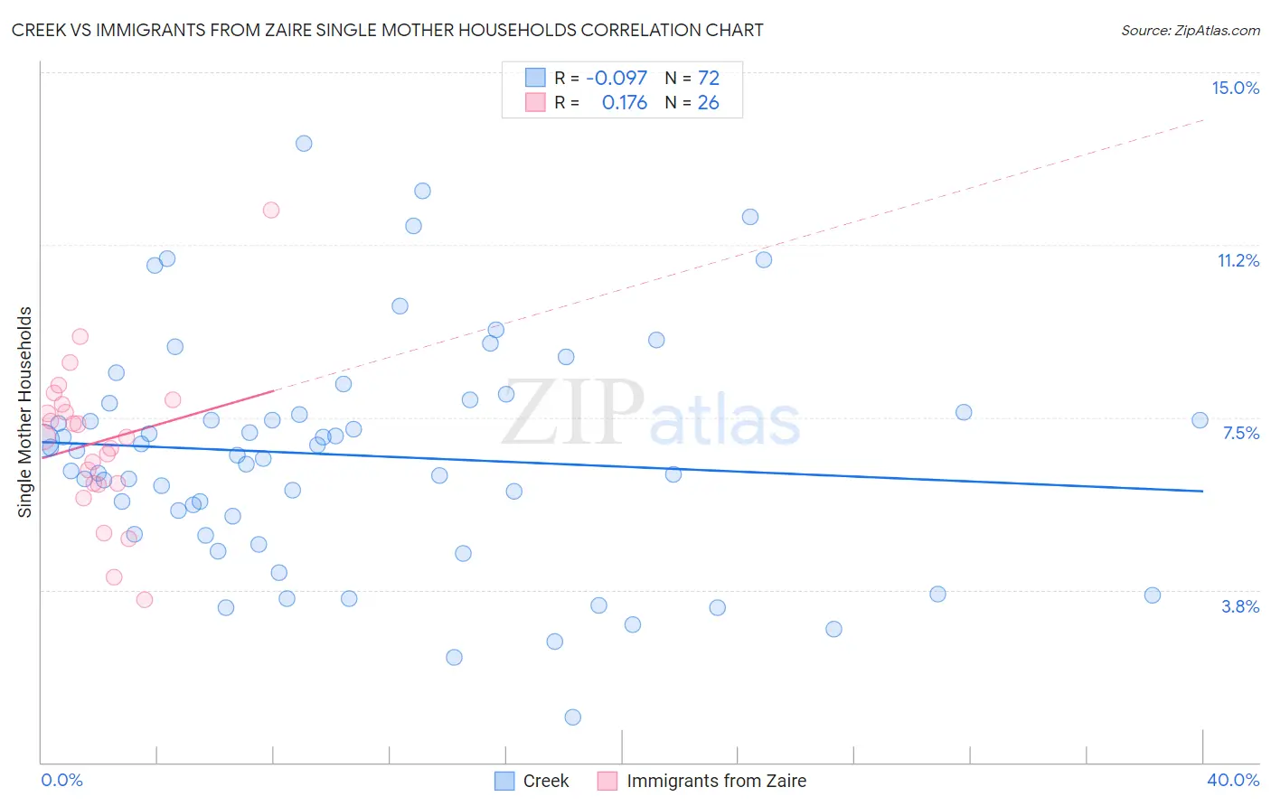 Creek vs Immigrants from Zaire Single Mother Households