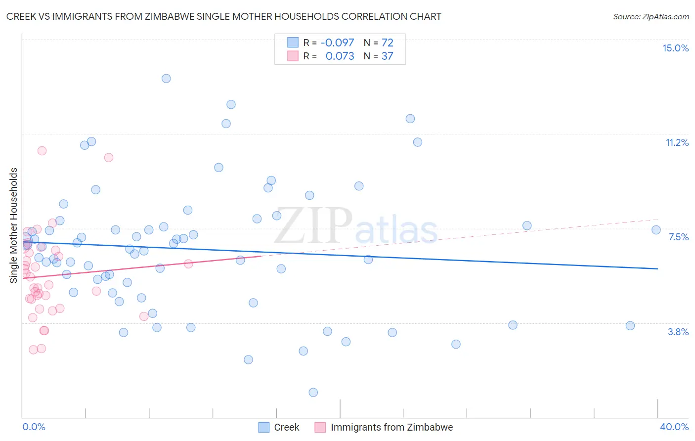 Creek vs Immigrants from Zimbabwe Single Mother Households