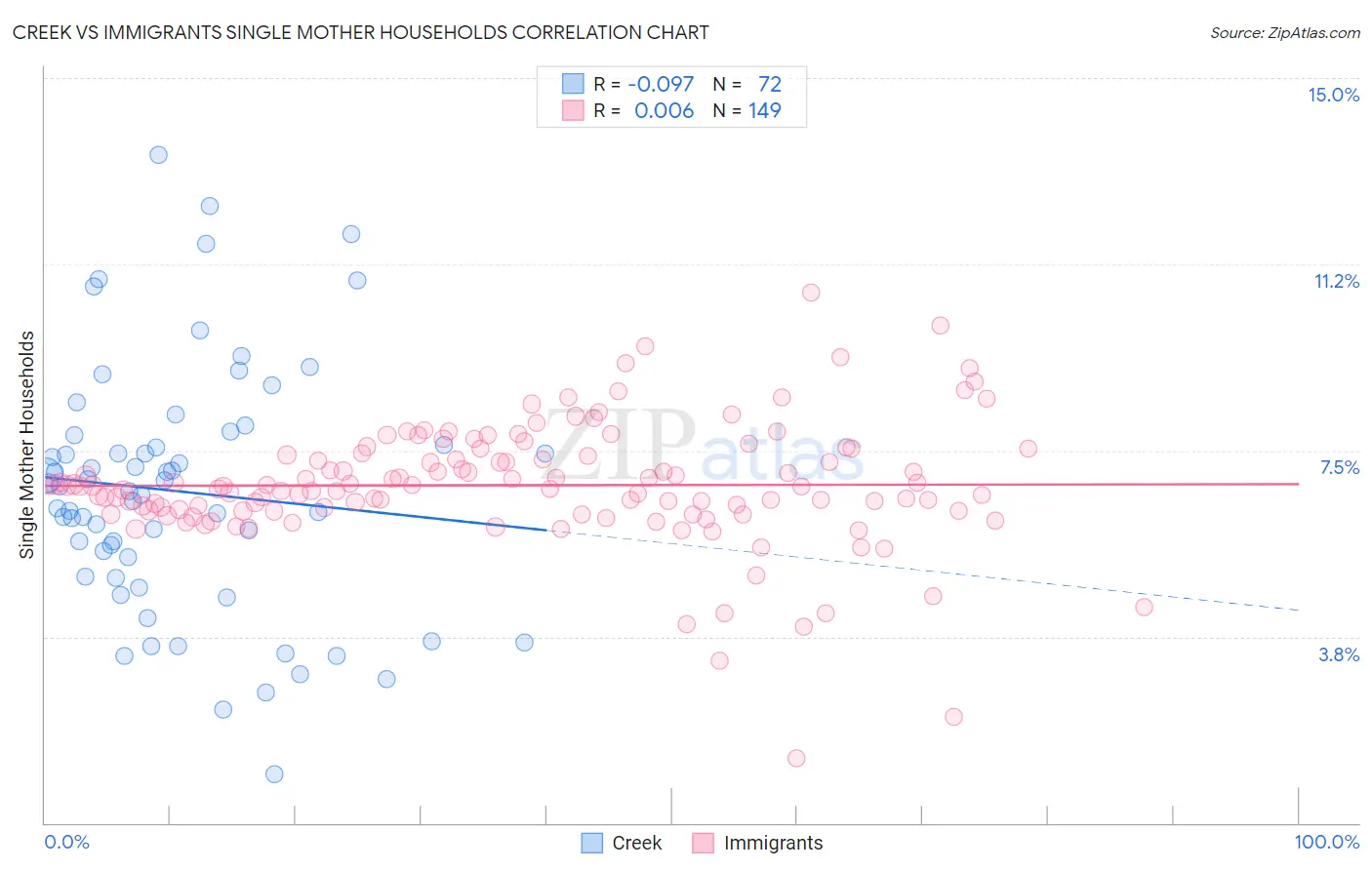 Creek vs Immigrants Single Mother Households
