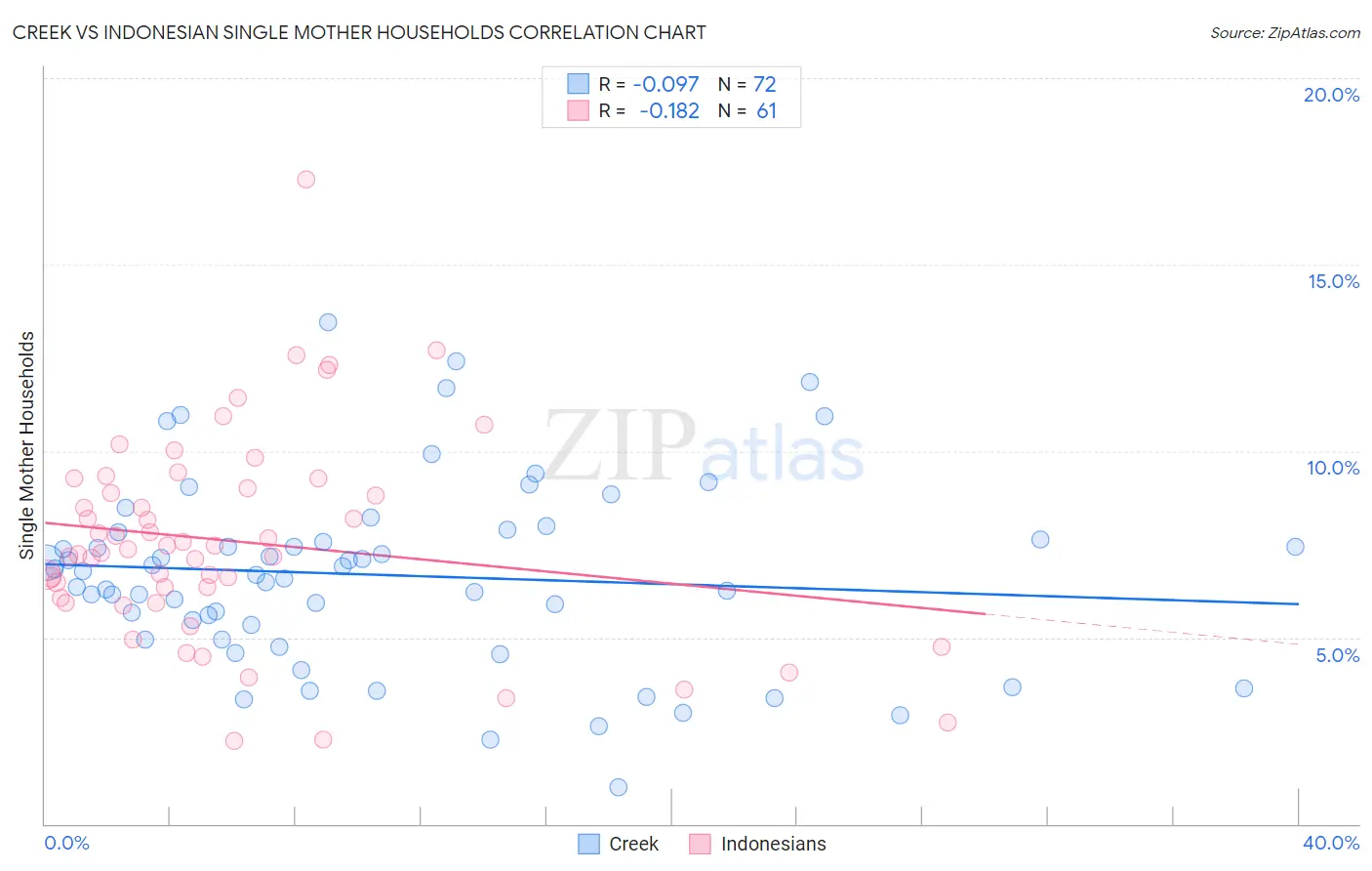 Creek vs Indonesian Single Mother Households