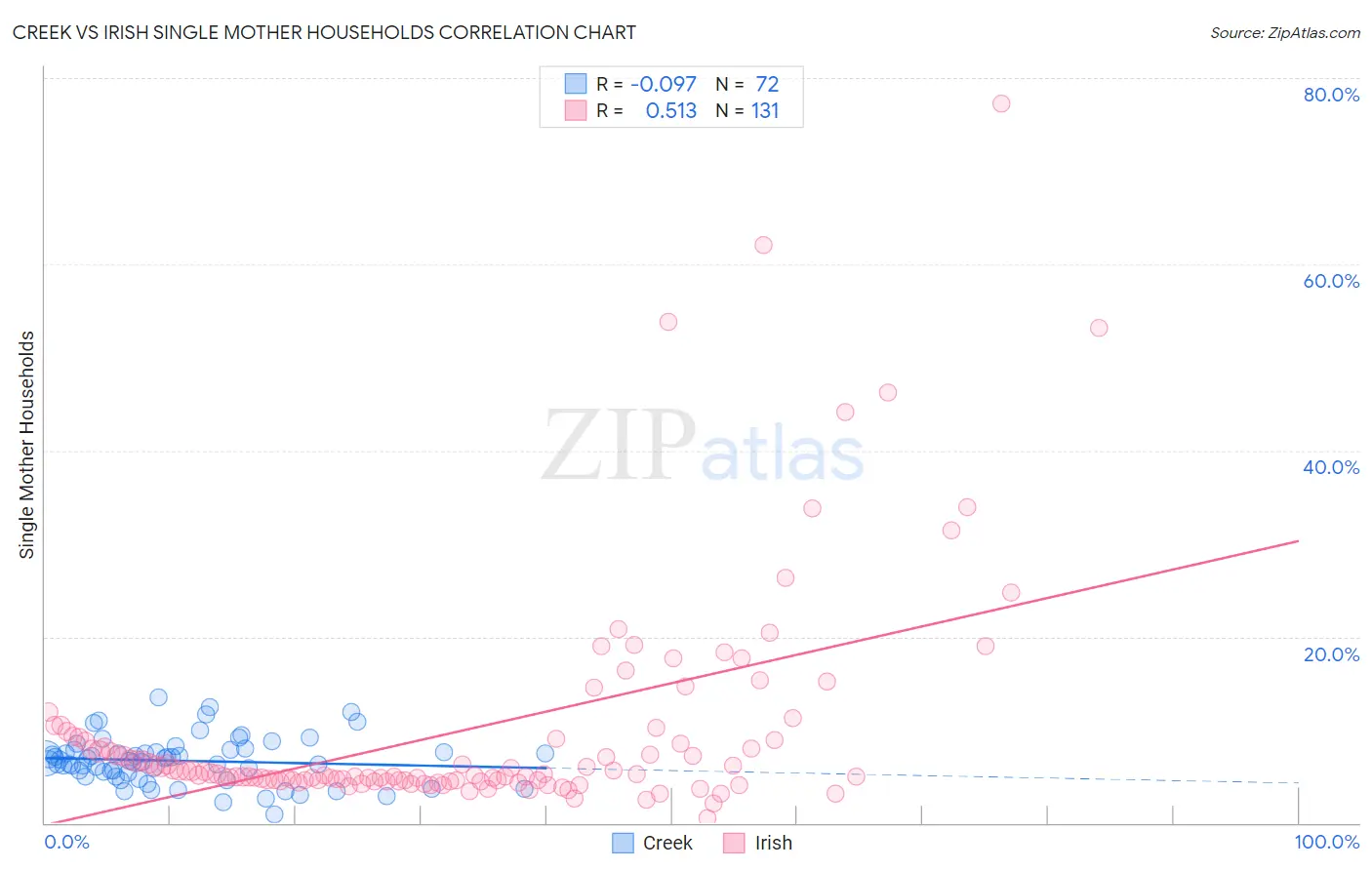 Creek vs Irish Single Mother Households