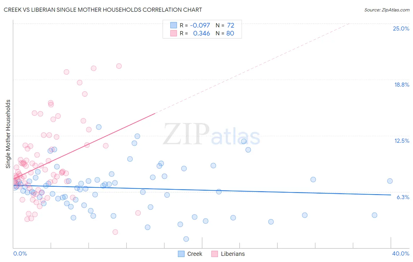 Creek vs Liberian Single Mother Households