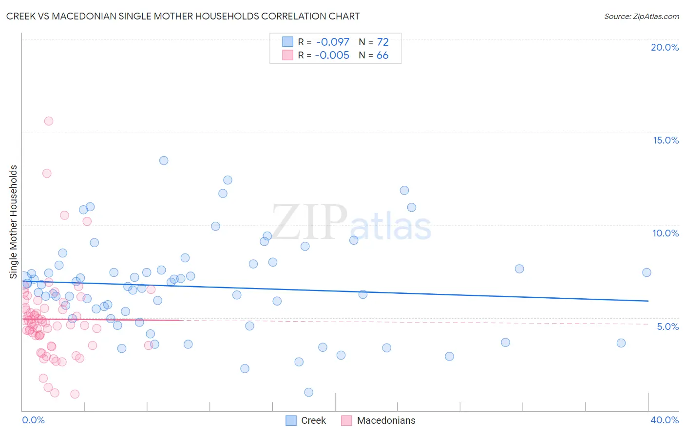 Creek vs Macedonian Single Mother Households