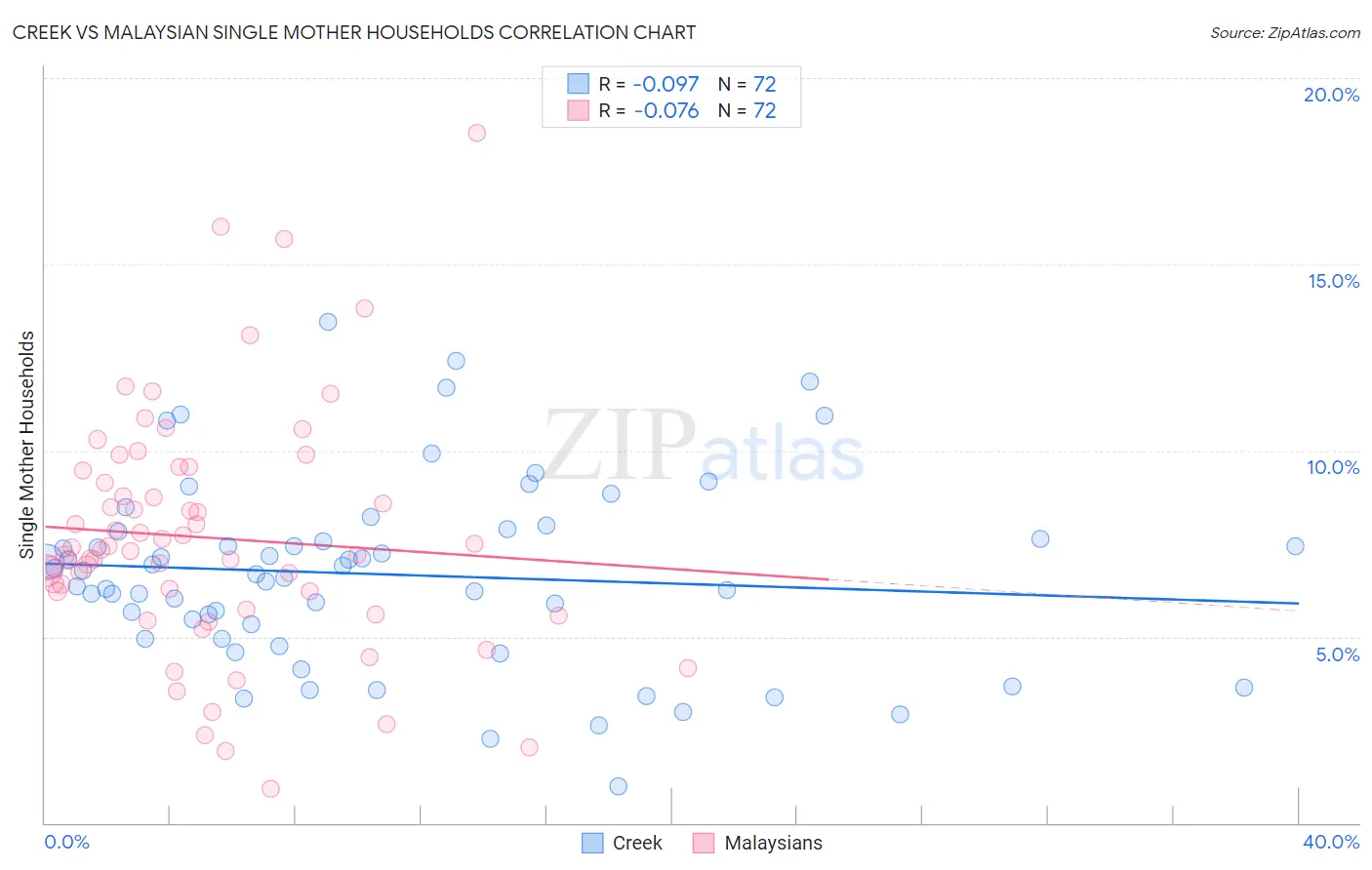 Creek vs Malaysian Single Mother Households