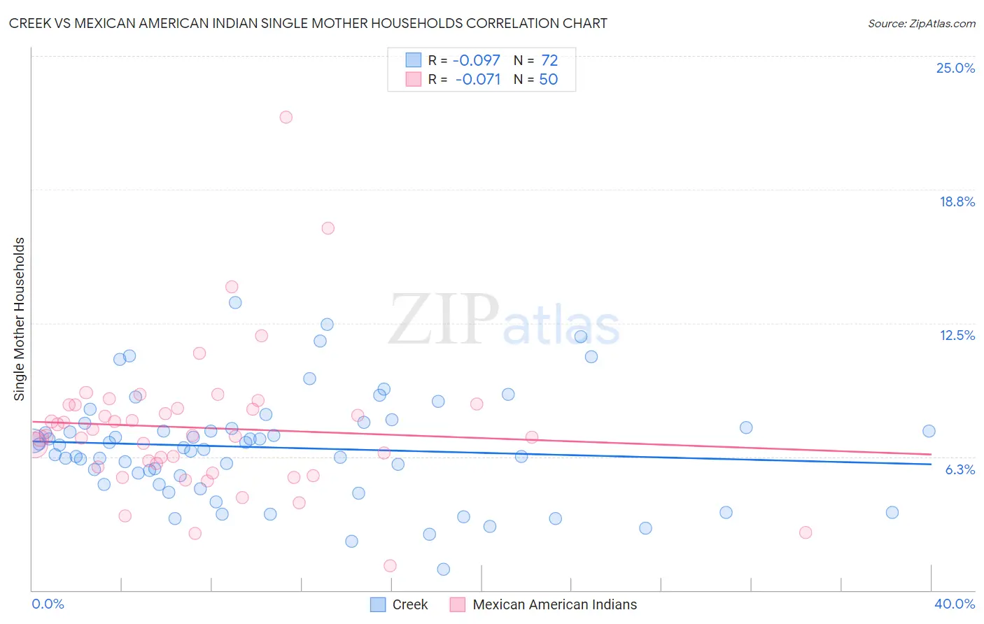 Creek vs Mexican American Indian Single Mother Households