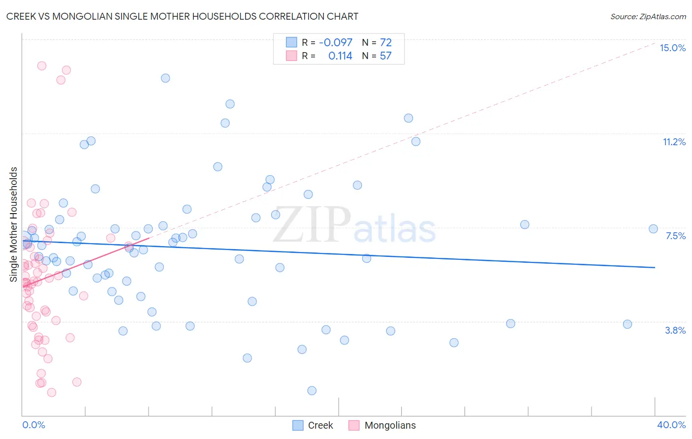 Creek vs Mongolian Single Mother Households