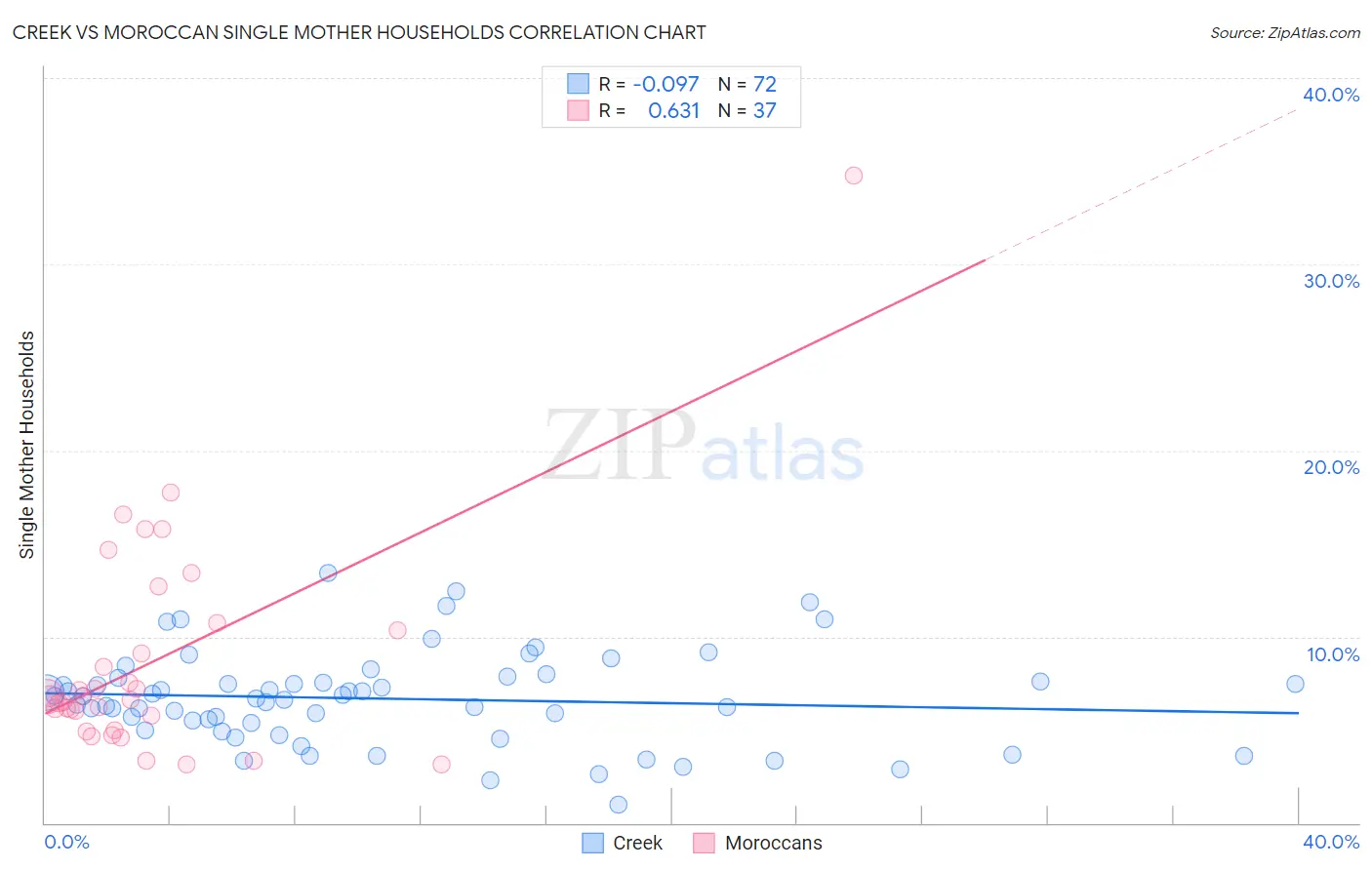 Creek vs Moroccan Single Mother Households
