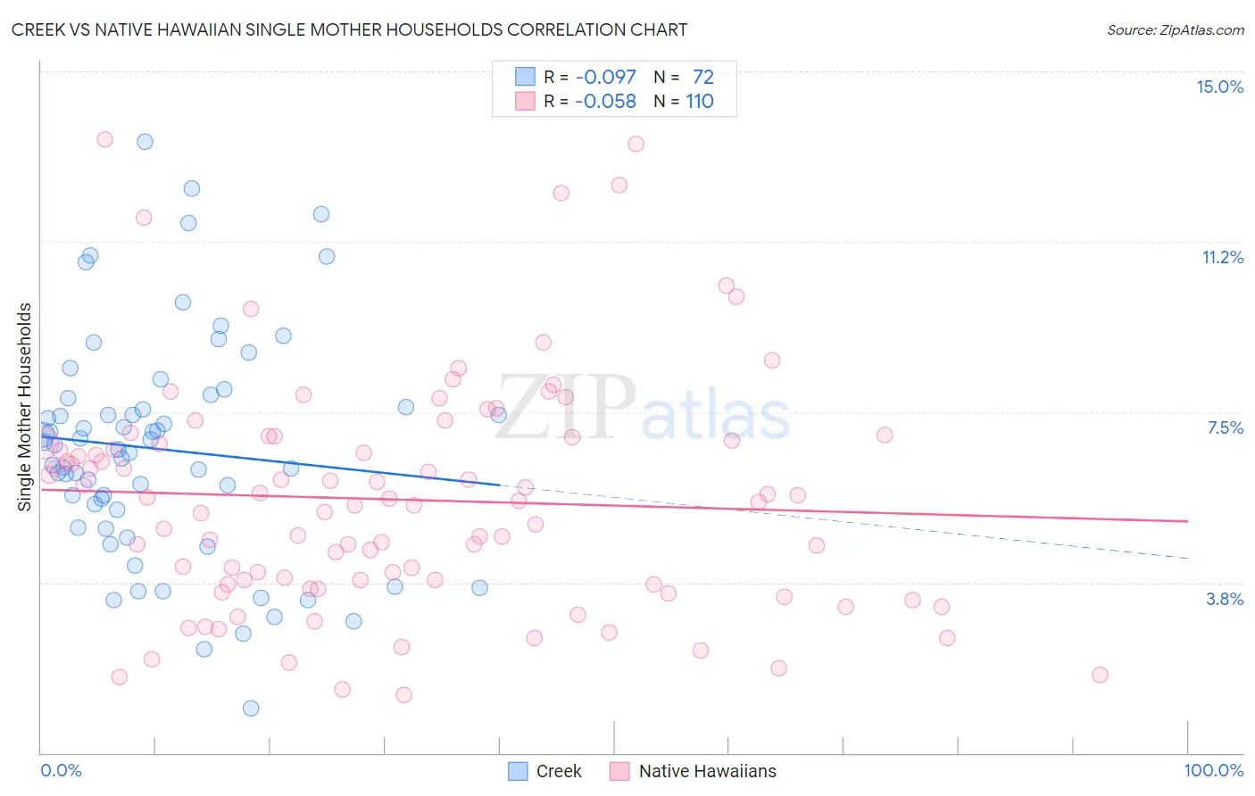 Creek vs Native Hawaiian Single Mother Households