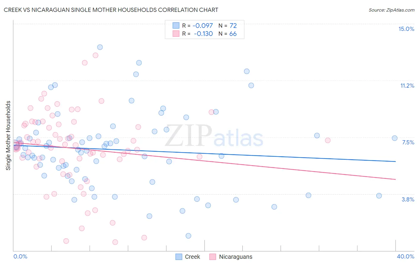 Creek vs Nicaraguan Single Mother Households