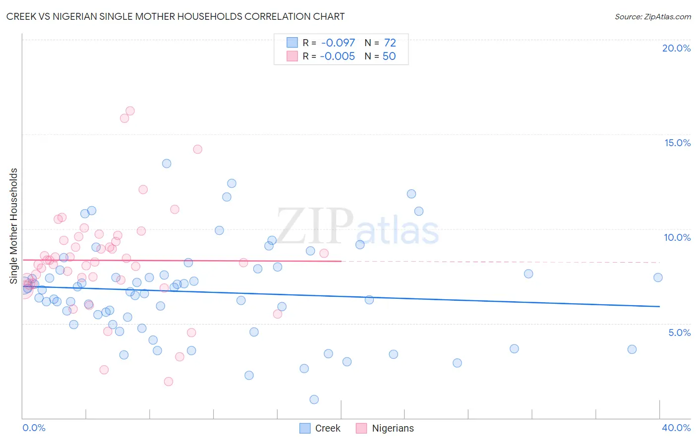 Creek vs Nigerian Single Mother Households