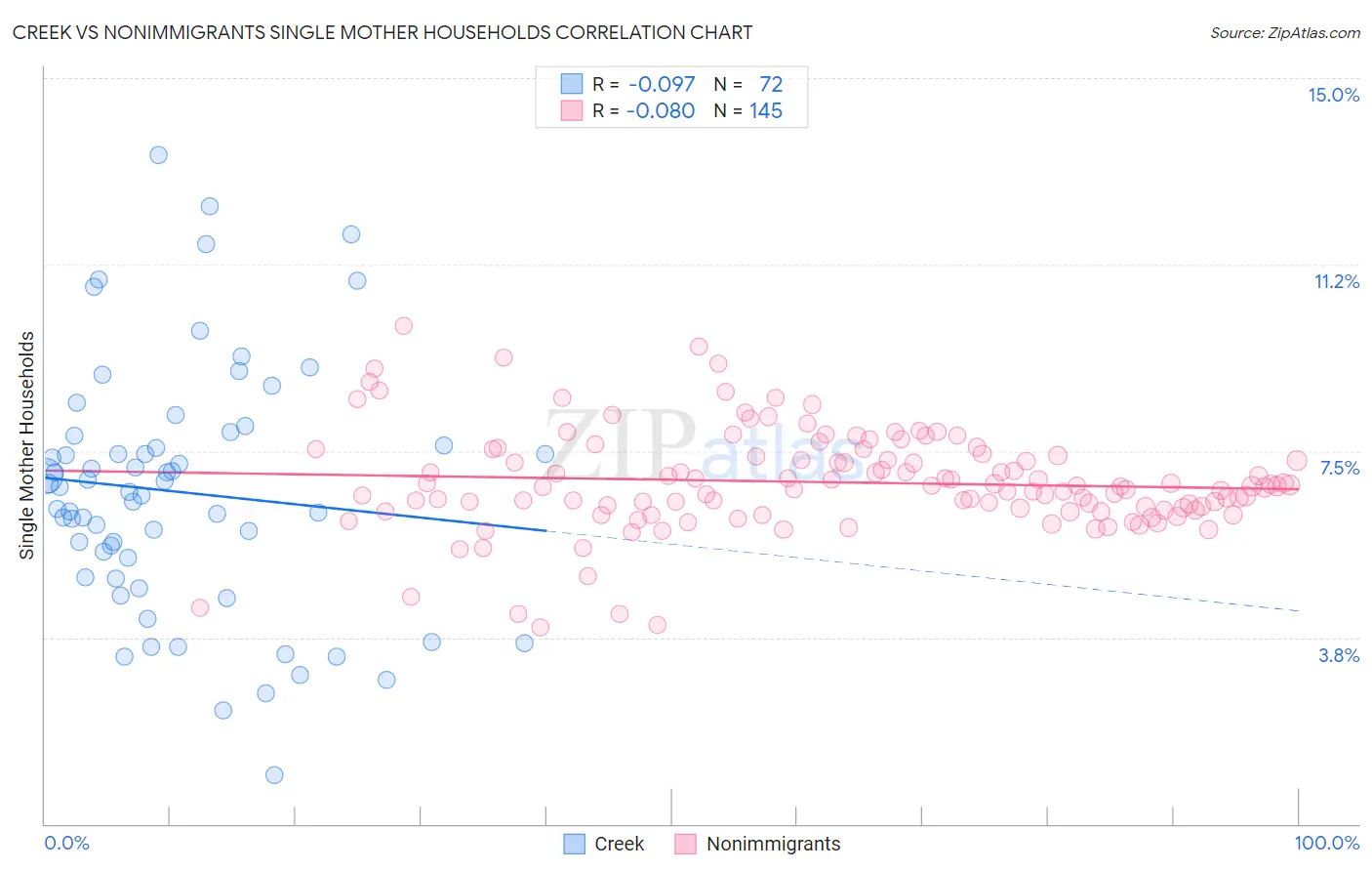 Creek vs Nonimmigrants Single Mother Households