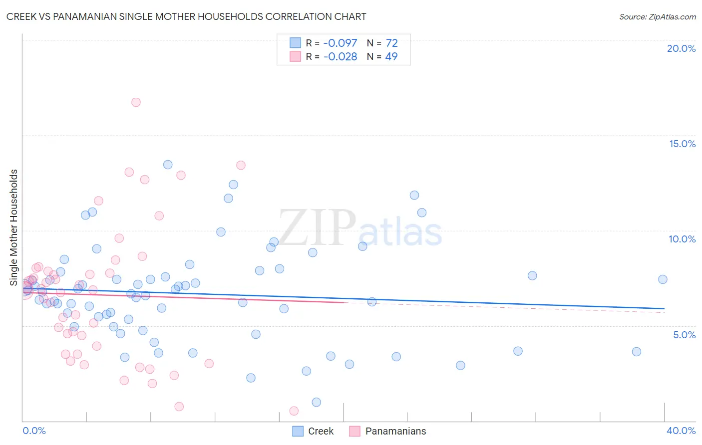 Creek vs Panamanian Single Mother Households