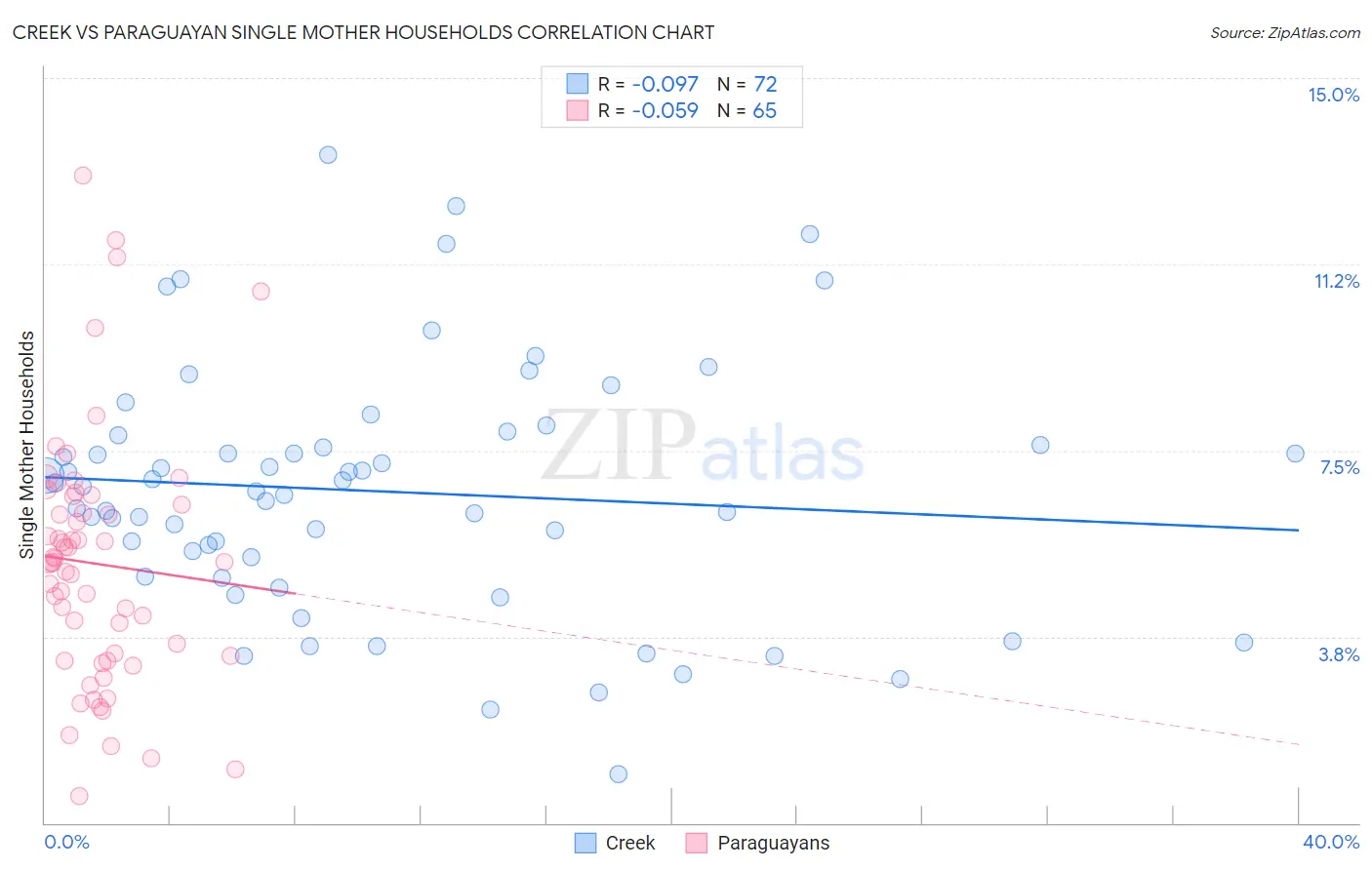 Creek vs Paraguayan Single Mother Households
