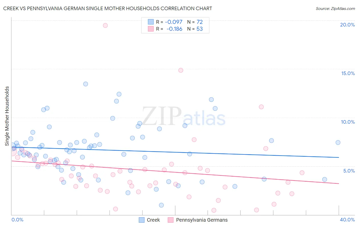 Creek vs Pennsylvania German Single Mother Households