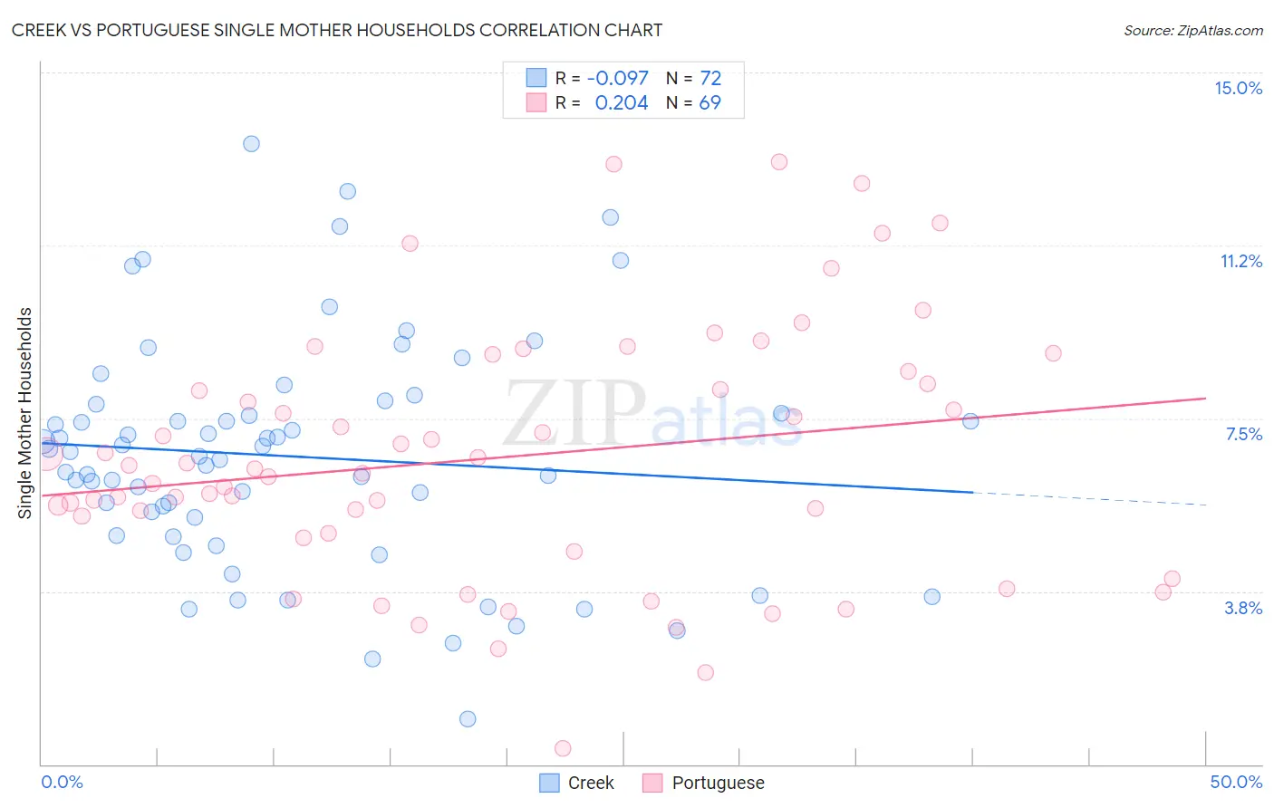 Creek vs Portuguese Single Mother Households