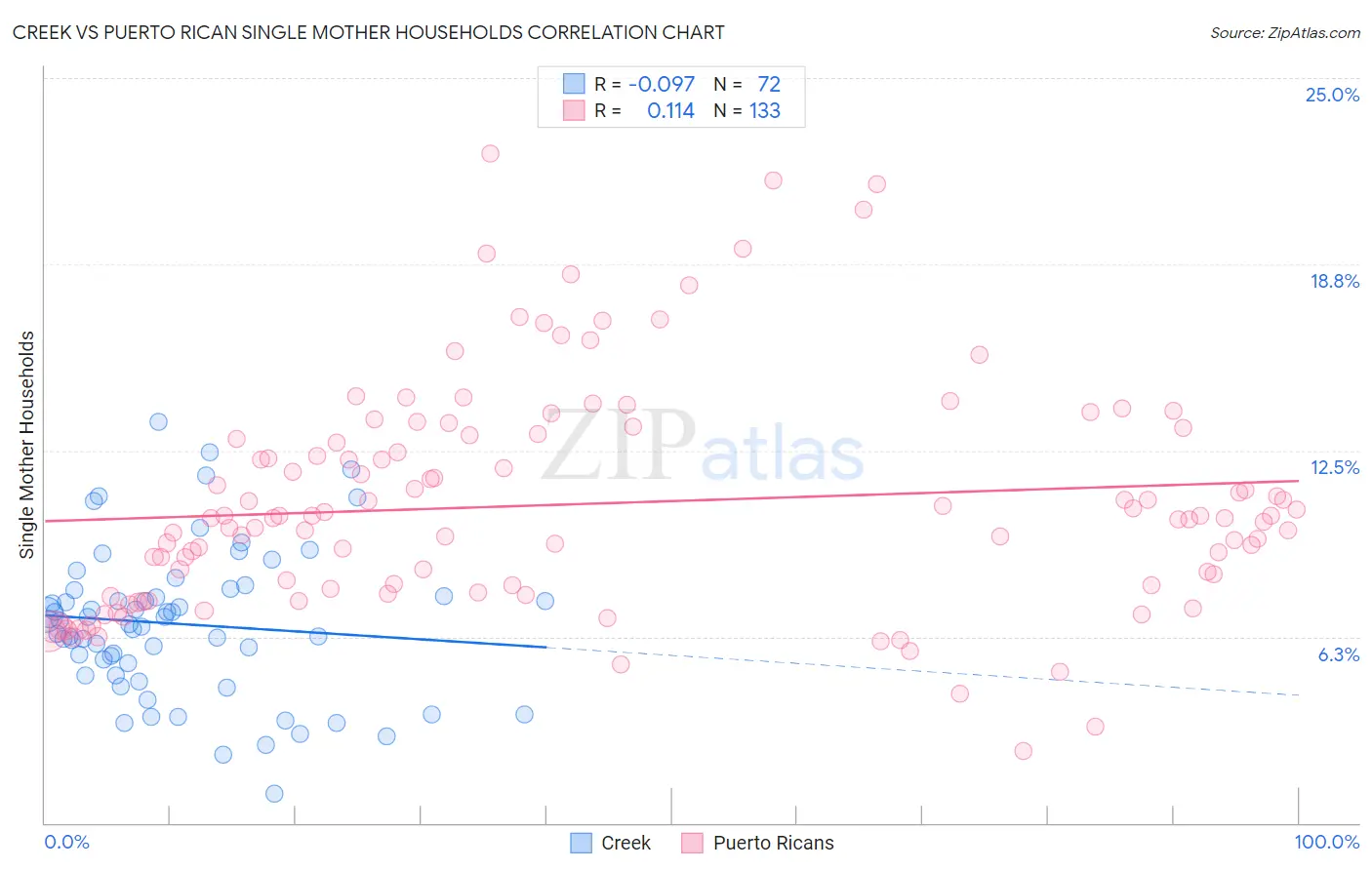 Creek vs Puerto Rican Single Mother Households