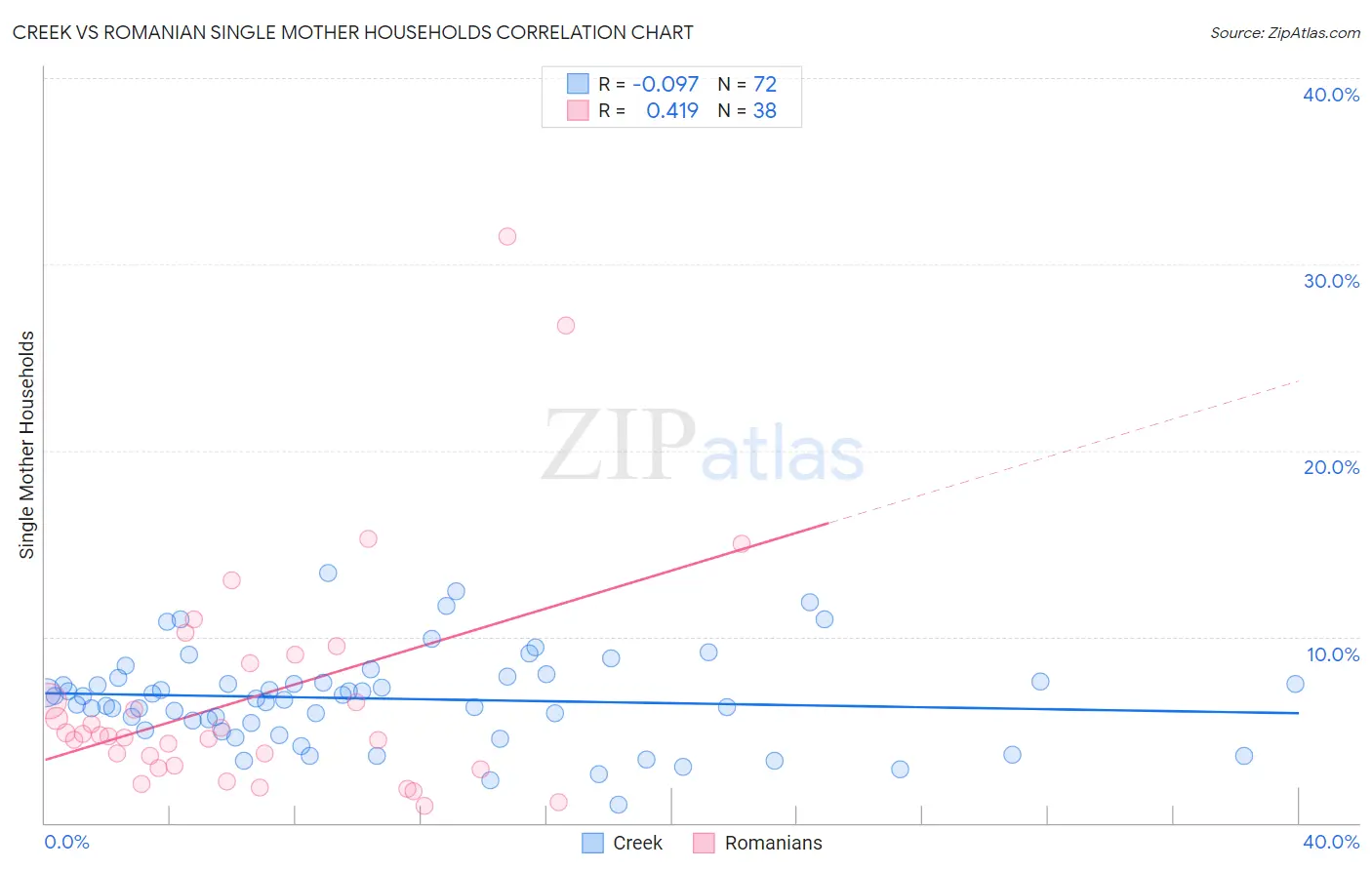 Creek vs Romanian Single Mother Households