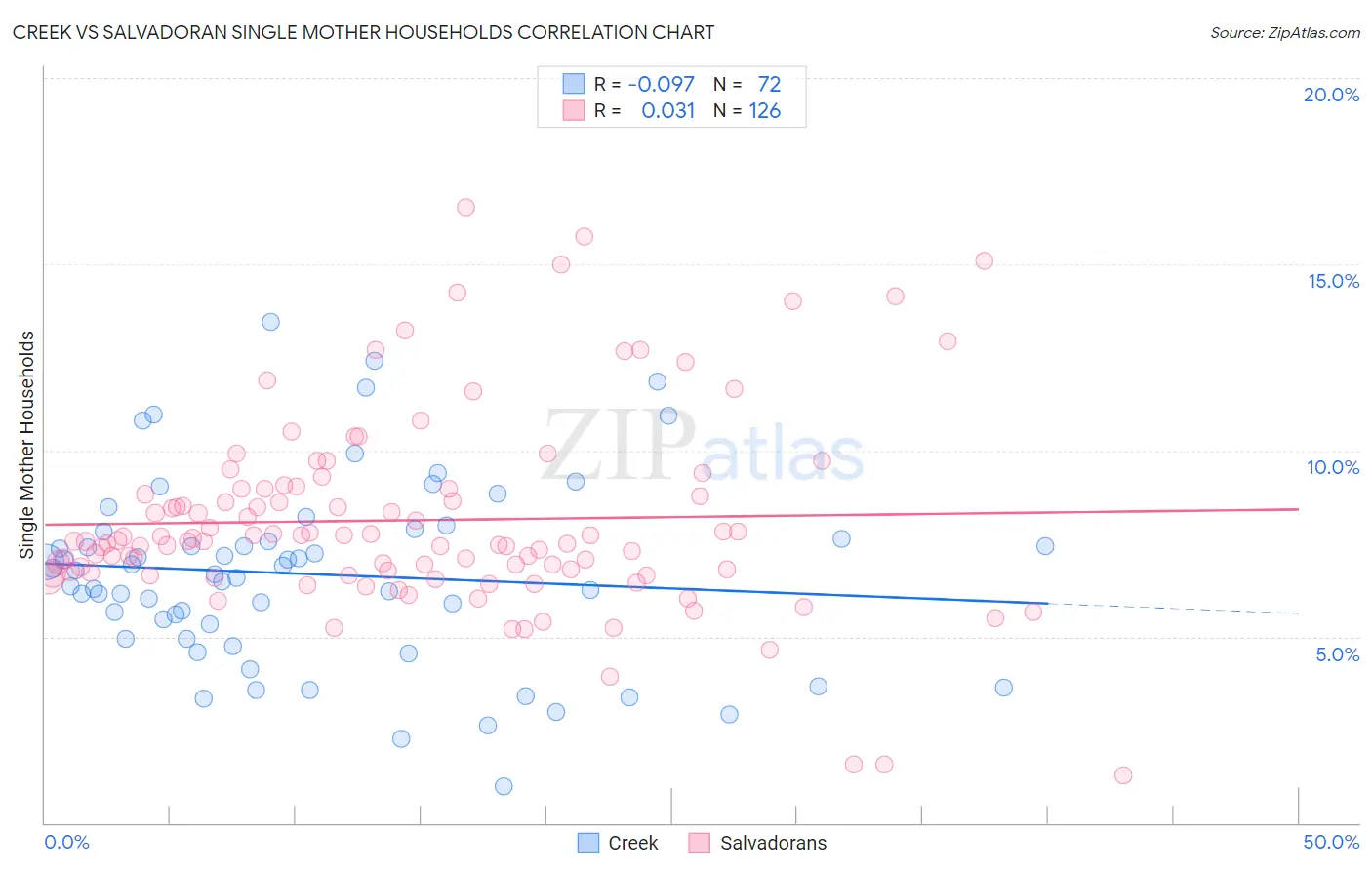 Creek vs Salvadoran Single Mother Households