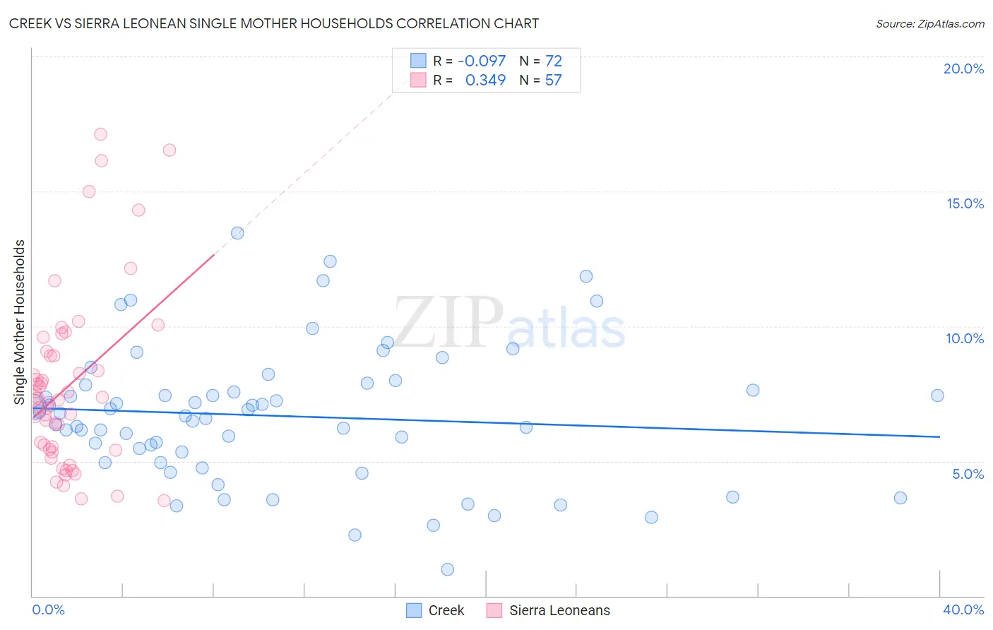 Creek vs Sierra Leonean Single Mother Households