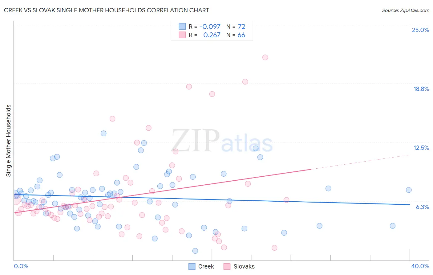 Creek vs Slovak Single Mother Households