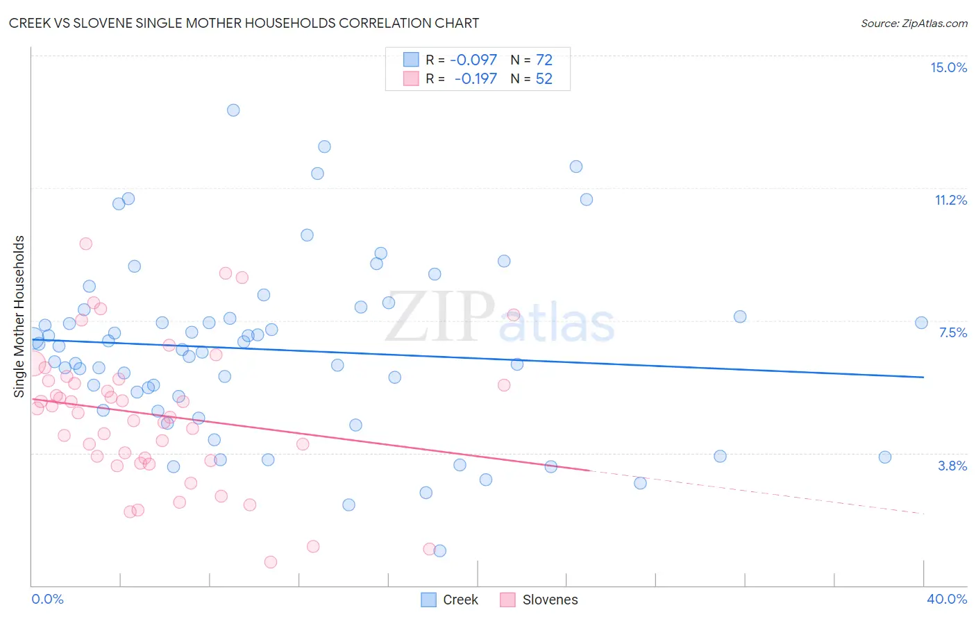 Creek vs Slovene Single Mother Households