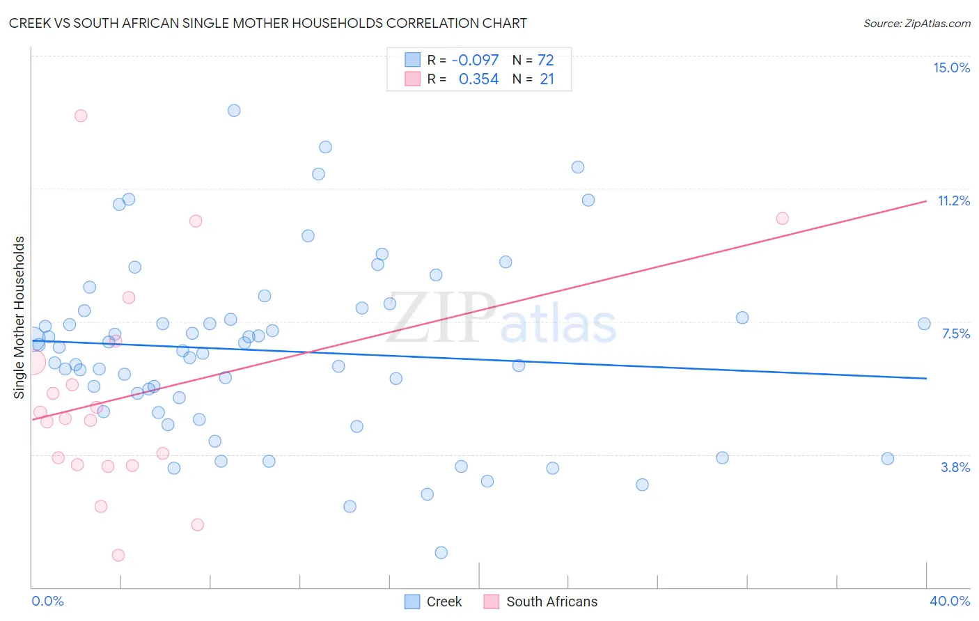 Creek vs South African Single Mother Households