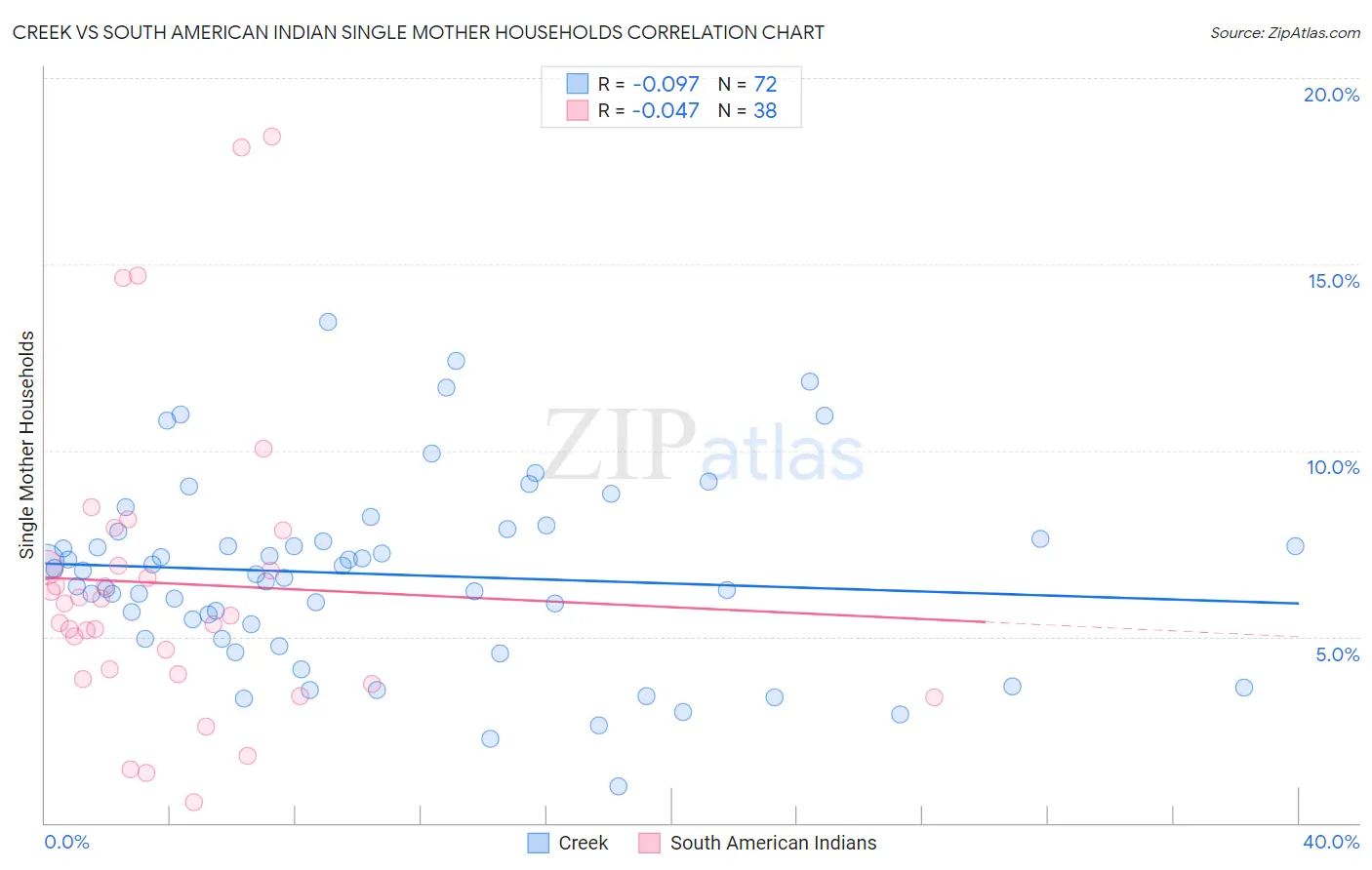 Creek vs South American Indian Single Mother Households