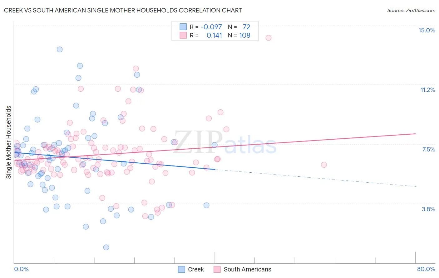 Creek vs South American Single Mother Households