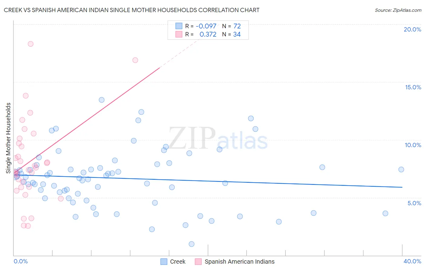 Creek vs Spanish American Indian Single Mother Households